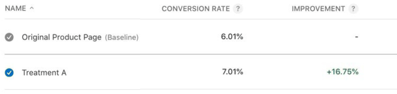 App Store Connect product page optimisation results: the tested page converted at 7.01% against a 6.01% baseline, a 16.75% improvement.
