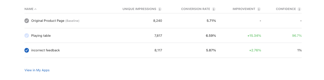 App Store Connect product page optimisation results: the tested page converted at 6.59% against a 5.71% baseline, a 15.34% improvement at 96.7% confidence