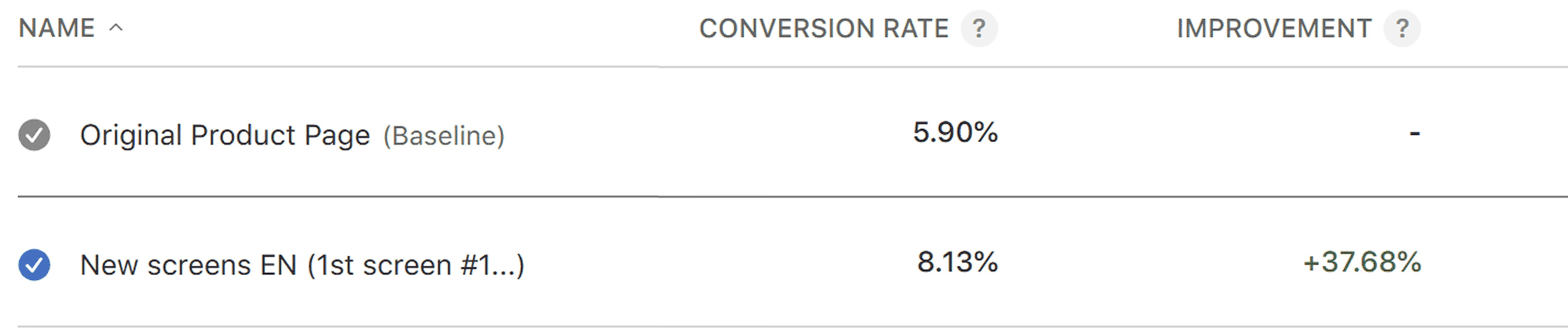 App Store Connect product page optimisation results: the tested page converted at 8.13% against a 5.90% baseline, a 37.68% improvement.