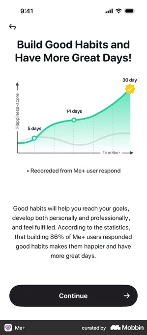 Me+ onboarding screen headed Build Good Habits and Have More Great Days, showing a green happiness-score curve with markers at 5 days, 14 days and a gold badge at 30 day, a caption reading Recoreded from Me+ user respond, and a paragraph citing 86% of Me+ users