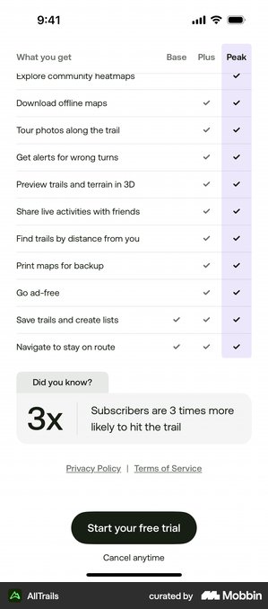AllTrails three tier comparison table with Base, Plus and Peak columns and checkmarks against each feature
