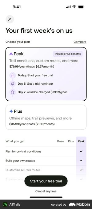 AllTrails plan screen headed Your first week's on us, with a Peak card carrying a three-step trial timeline reading Today start your free trial, Day 5 get a trial reminder, Day 7 you'll be charged 79.99 a year, a Plus card below it, and the beginning of a Base, Plus and Peak checkmark matrix